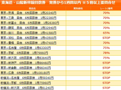 大黒屋チケット買取率表