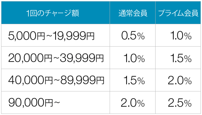 Amazonポイント付与率